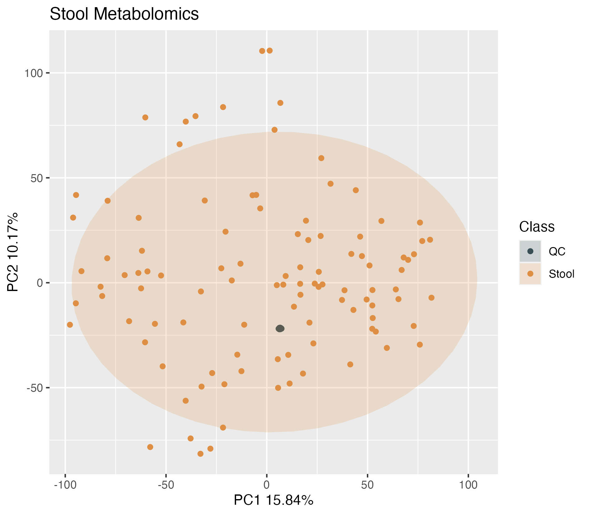 PCA plot